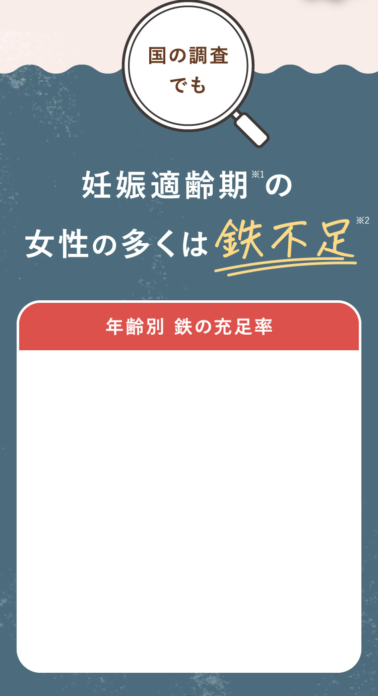 妊娠適齢期の女性のほとんどは鉄不足