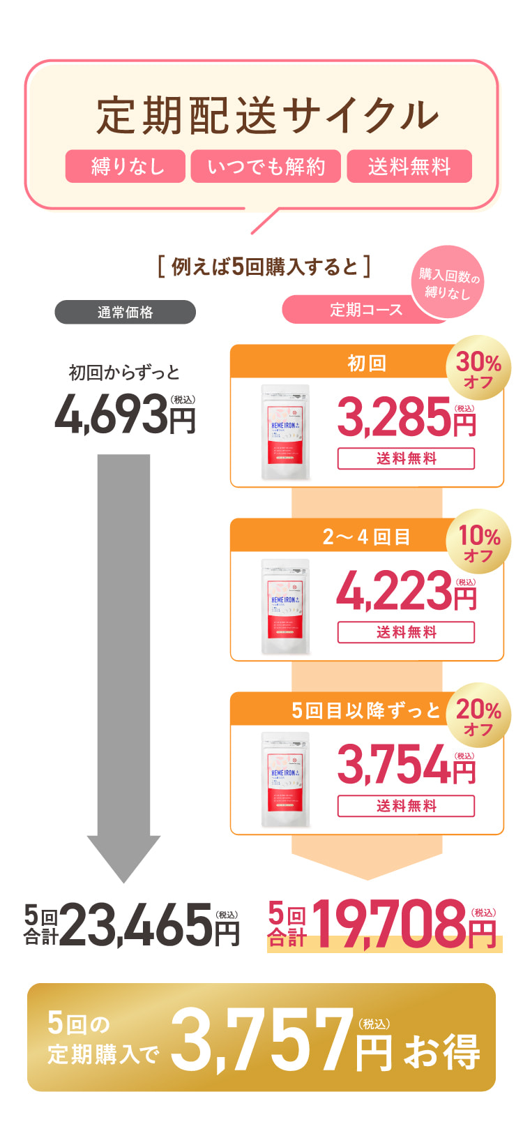 定期配送サイクル
