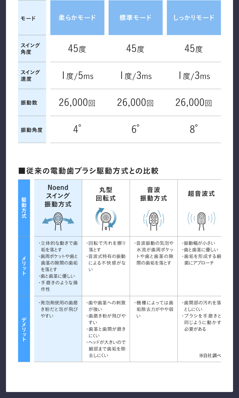 次世代電動歯ブラシ