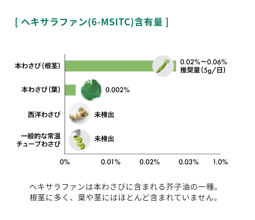 [ ヘキサラファン(6-MSITC)含有量 ]