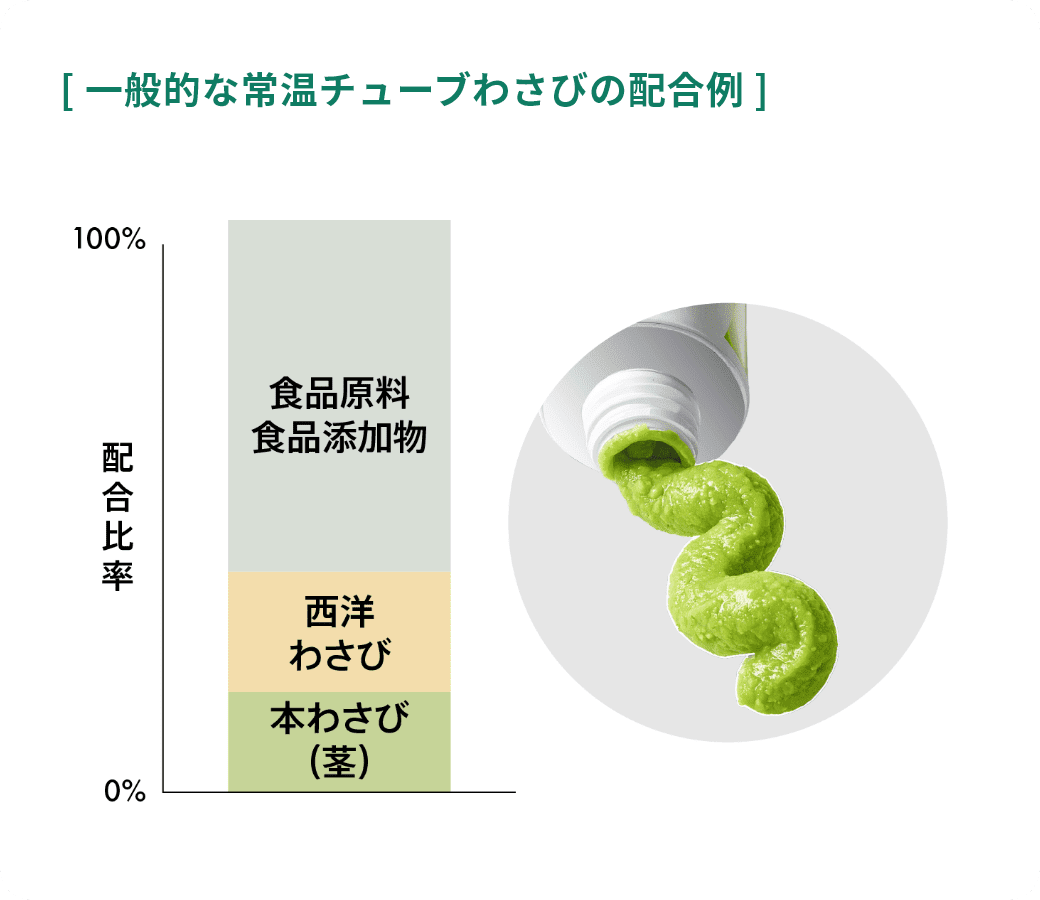 [ 一般的な常温チューブわさびの配合例 ]
