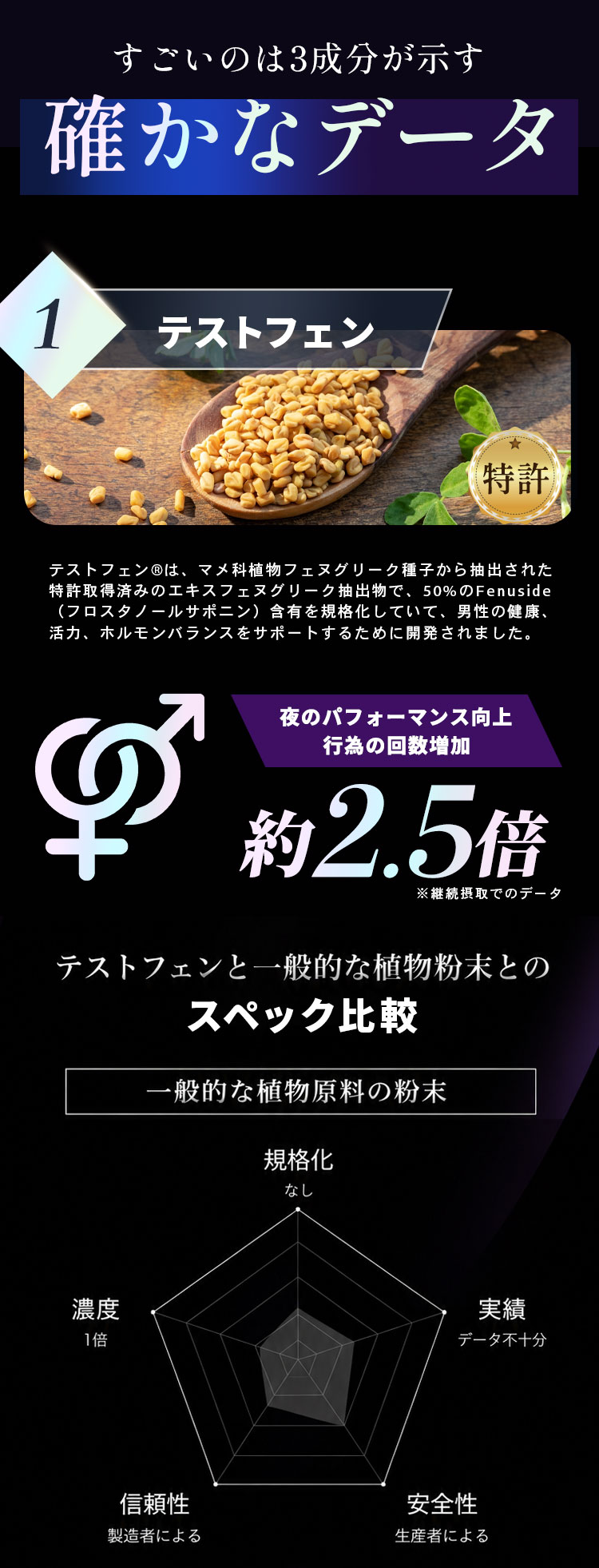 選んだ成分は完全エビデンス重視。有名だからなどではなく、男性に対するデータを保有する成分を、その研究時に使用された用量でしっかりと配合しました。