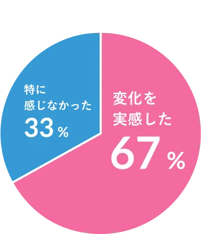 変化を実感した67%　特に感じなかった33%