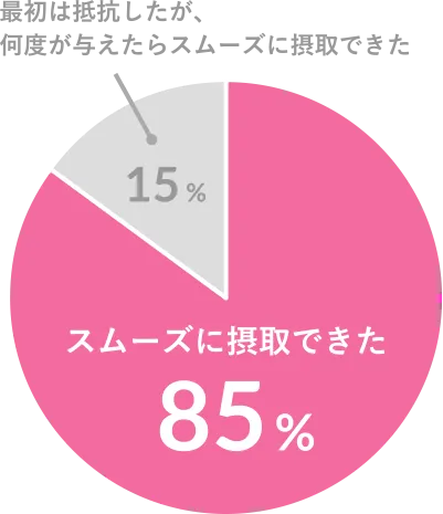 スムーズに摂取できた85%　最初は抵抗したが、何度か与えたらスムーズに摂取できた15%