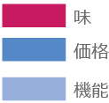 ヨーグルトを購入する前に最も重視すること(女性)項目