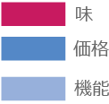 ヨーグルトを購入する前に最も重視すること(男性)項目