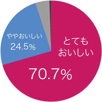 ロイデリヨーグルトを食べた感想