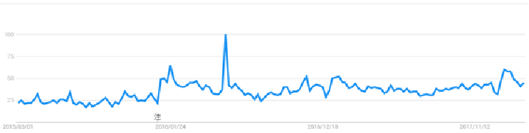 Googleの検索需要の増減