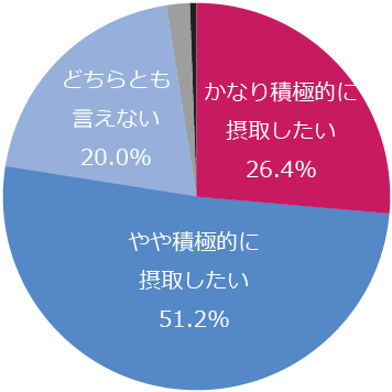 乳酸菌についてどのような意識をお持ちですか。