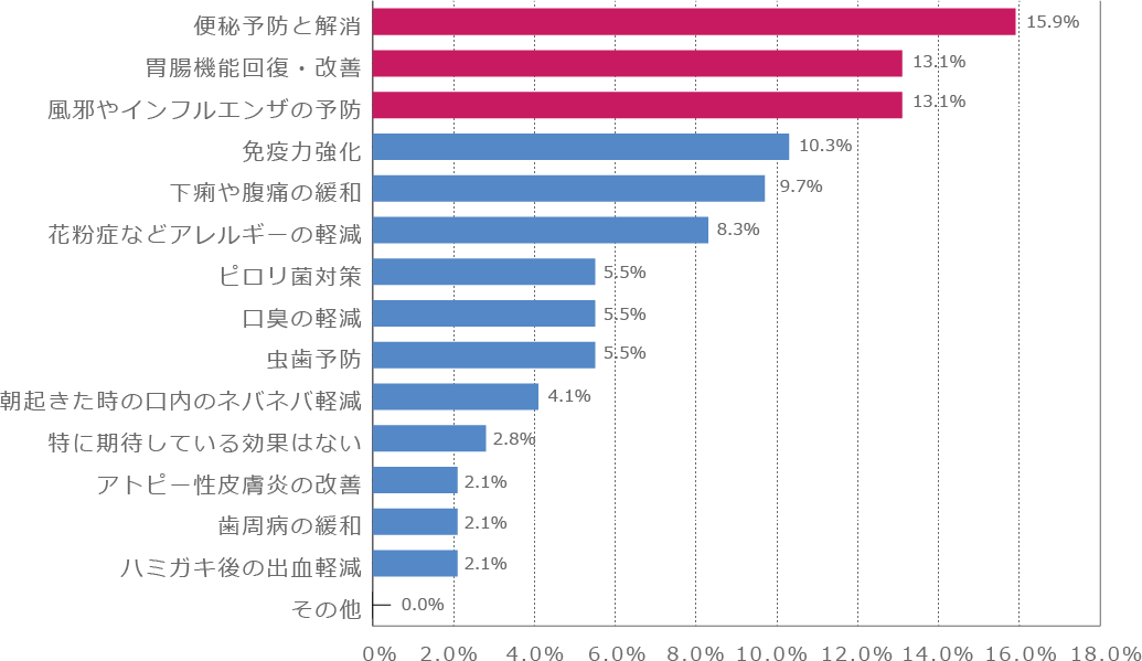 年代別!乳酸菌に期待していること(20代)