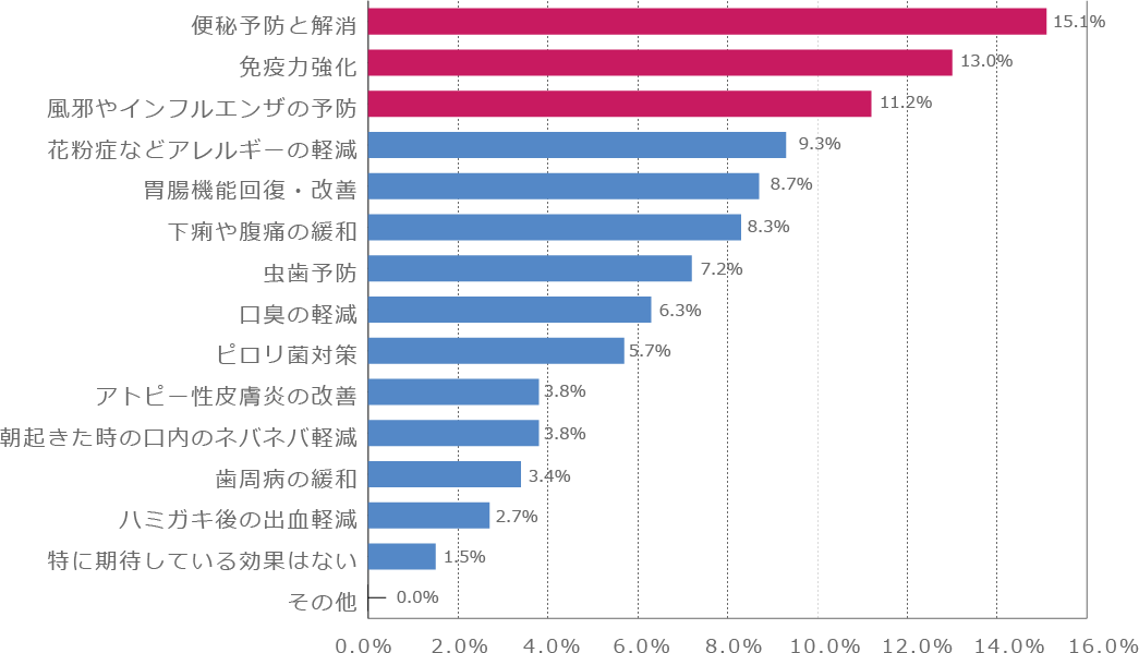 年代別!乳酸菌に期待していること(30代)