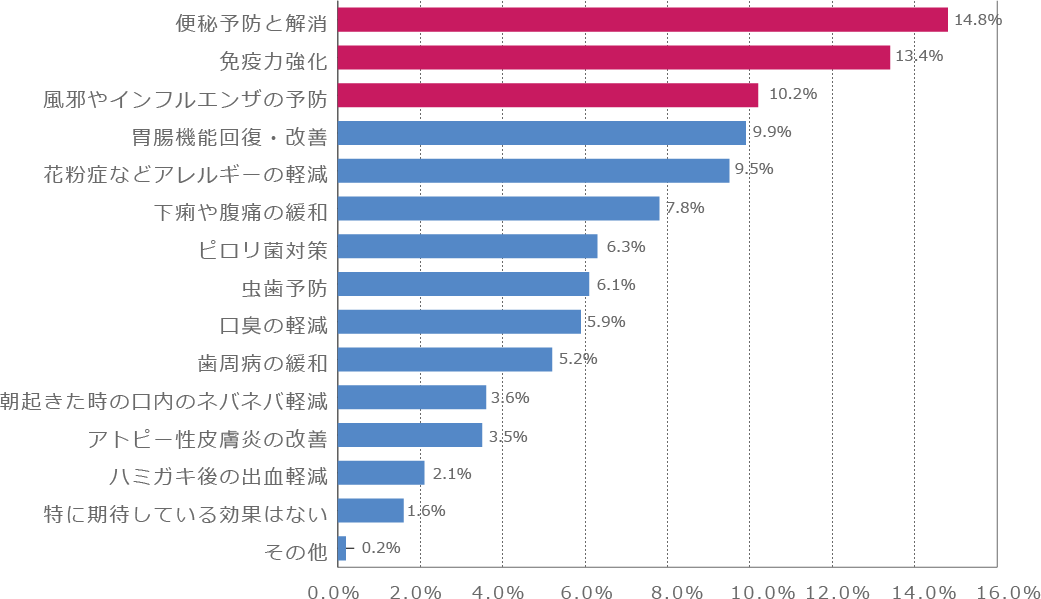 年代別!乳酸菌に期待していること(40代)