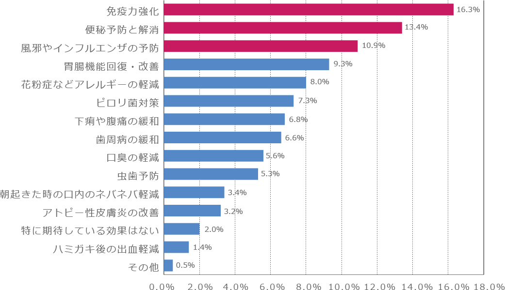年代別!乳酸菌に期待していること(50代)