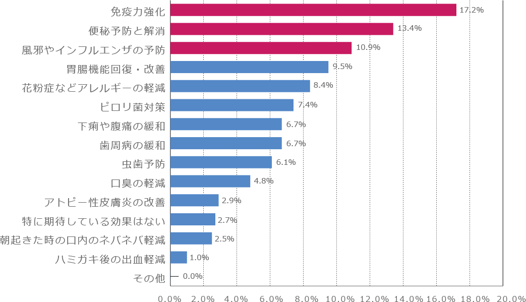 年代別!乳酸菌に期待していること(60代)