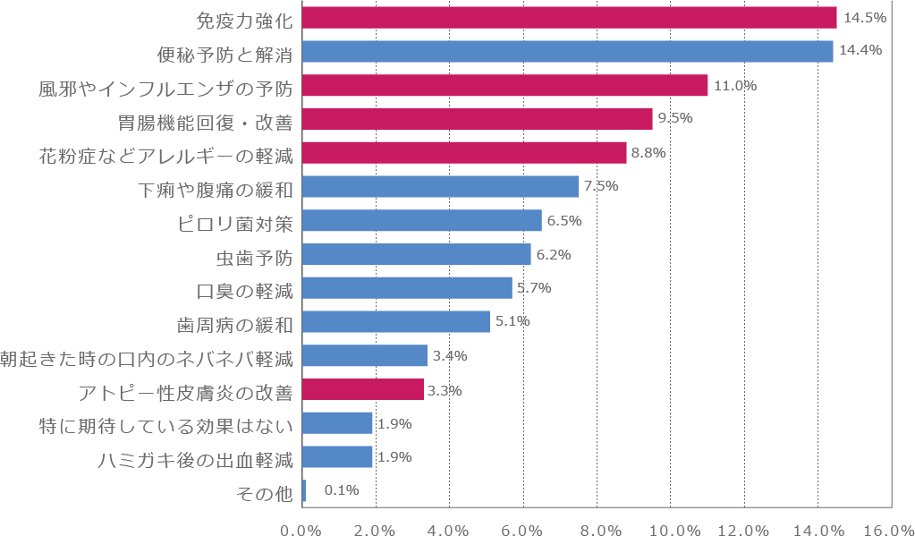 20代~60代女性が乳酸菌に期待していること