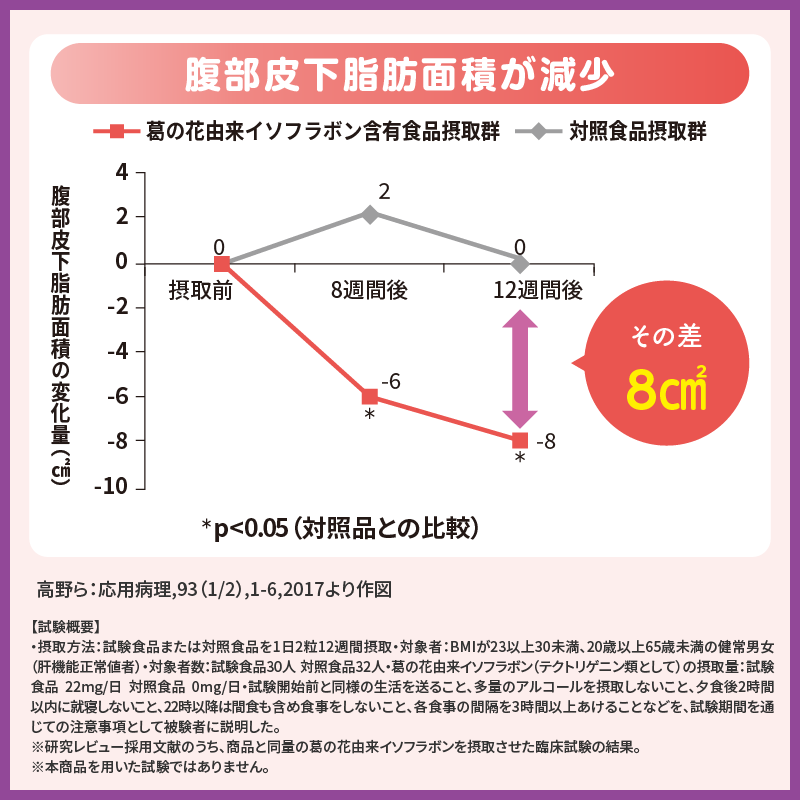 減脂生活＜葛の花＞　30日分（60粒）