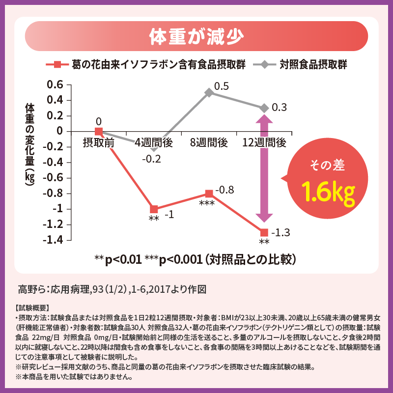 減脂生活＜葛の花＞　30日分（60粒）