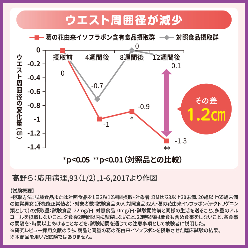 減脂生活＜葛の花＞　30日分（60粒）