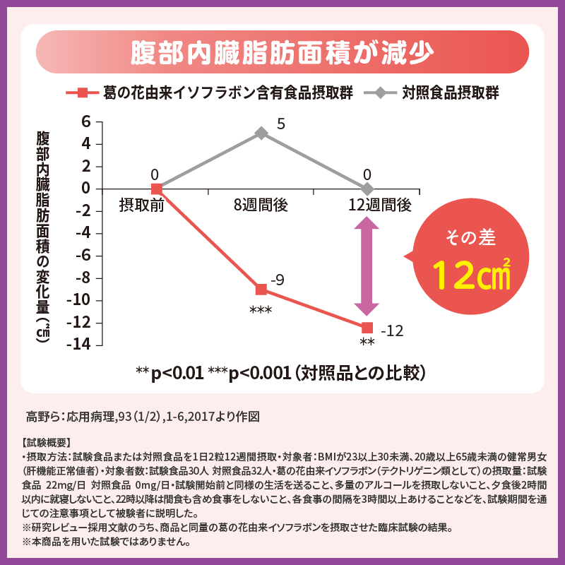 減脂生活＜葛の花＞　30日分（60粒）