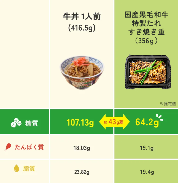 糖質43g差