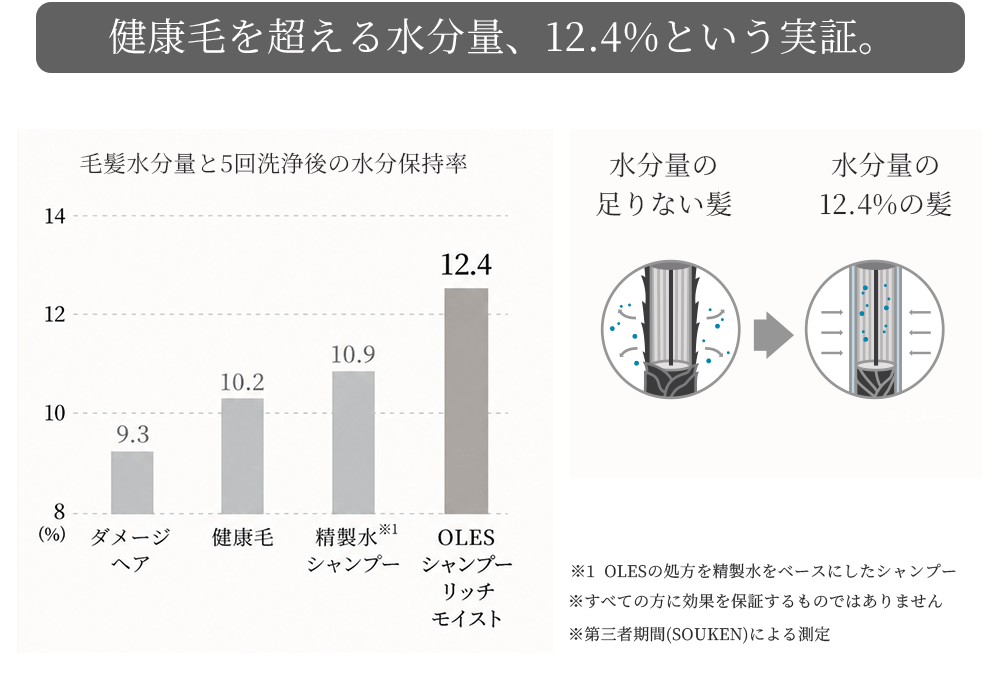健康毛を超える水分量12.4%の検証結果