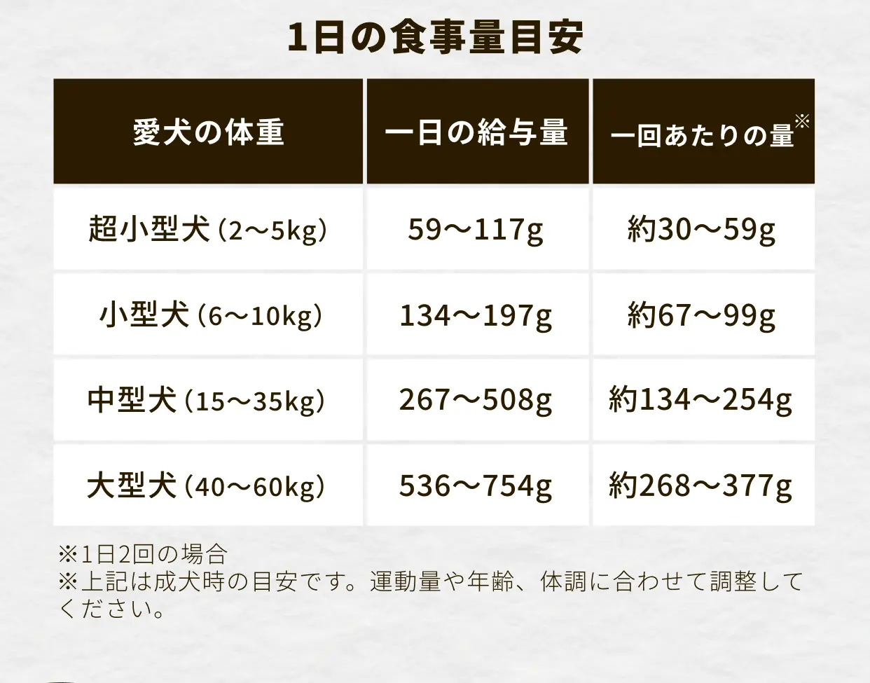1日の食事量目安 愛犬の体重 一日の給与量 一回あたりの量※ 超小型犬(2～5kg) 59～117g 約30～59g 小型犬(6～10kg) 134～197g 約67～99g 中型犬(15～35kg) 267～508g 約134～254g 大型犬(40～60kg) 536～754g 約268～377g ※1日2回の場合 ※上記は成犬時の目安です。運動量や年齢、体調に合わせて調整してください。