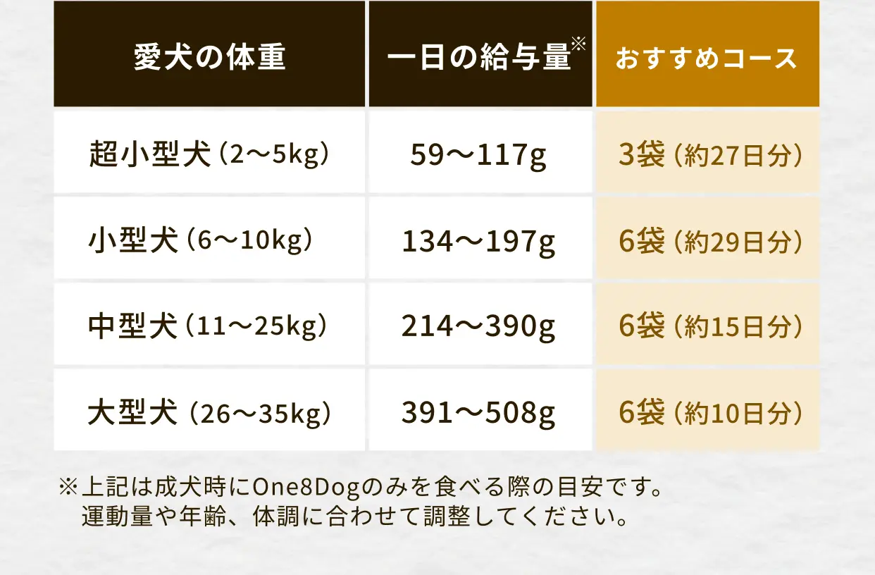 愛犬の体重別給与量とおすすめコースの一覧表。超小型犬（2〜5kg）は1日59〜117gで3袋×30日コース、小型犬（6〜10kg）は134〜197gで6袋×30日コース、中型犬（11〜25kg）は214〜390gで6袋×14日コース、大型犬（26〜35kg）は391～508gで6袋×14日コース。※成犬時の目安、運動量や年齢・体調に合わせて調整。