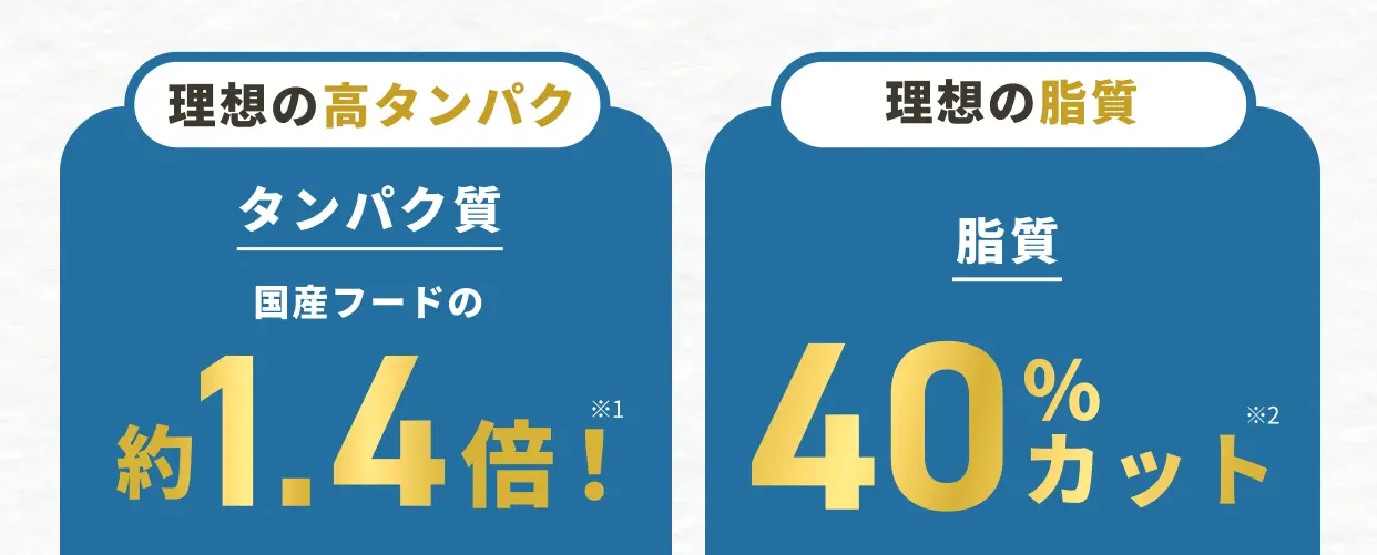 理想の高タンパク 国産フードの約1.4倍!※1 一般的な国産ドッグフード（成犬用維持食：タンパク質20％）と比較。脂質40%カット※2 代表的な海外産高タンパクフード（脂質20%）との比較