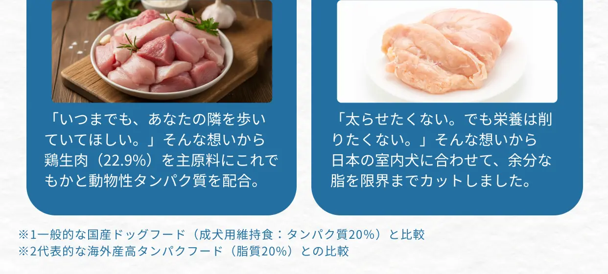 「いつまでも、あなたの隣を歩いていてほしい。」そんな想いから鶏生肉（22.9%）を主原料にこれでもかと動物性タンパク質を配合。「太らせたくない。でも栄養は削りたくない。」そんな想いから
日本の室内犬に合わせて、余分な脂を限界までカットしました。