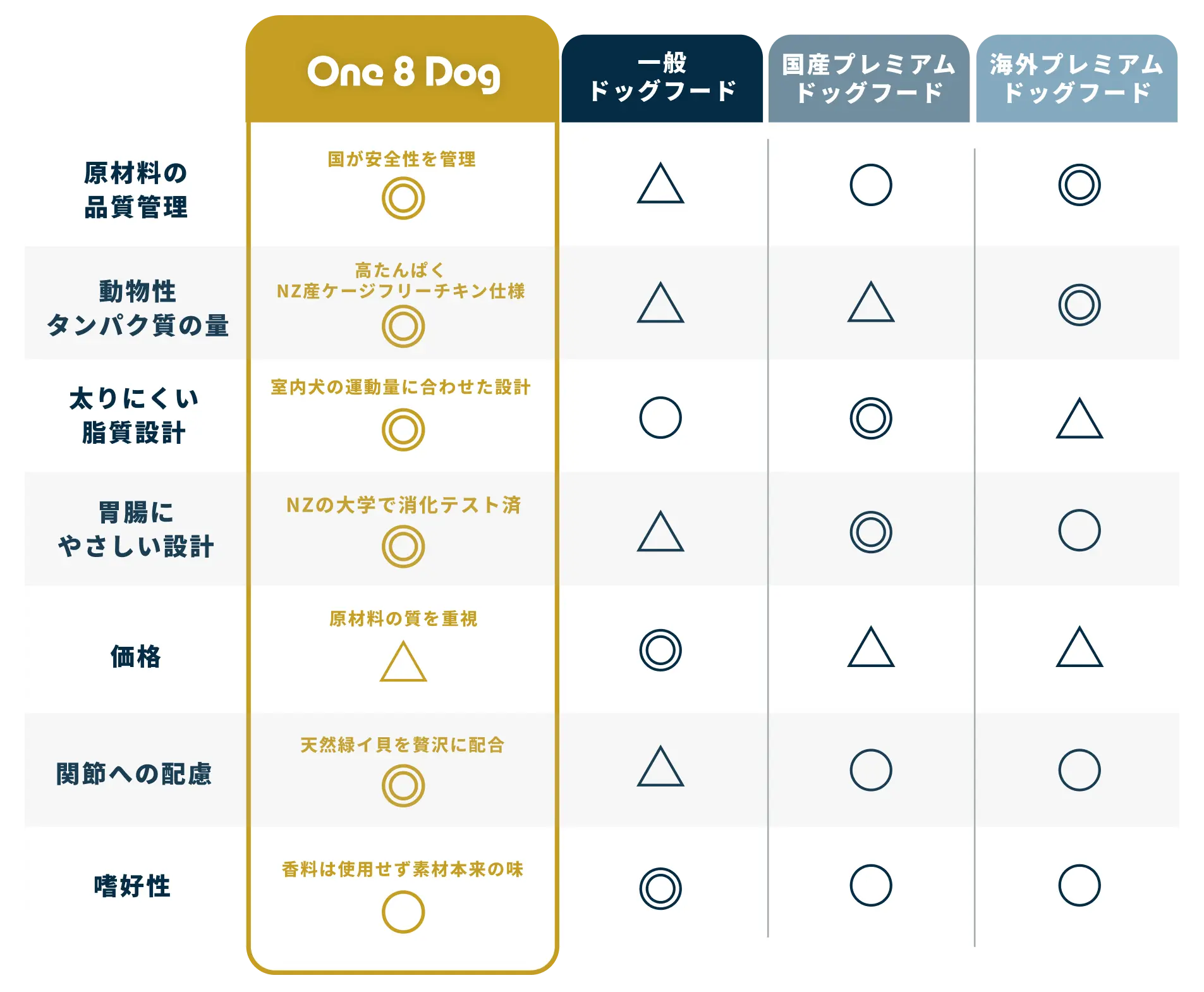 One 8 Dogと一般ドッグフード・国産プレミアム・海外プレミアムの比較表