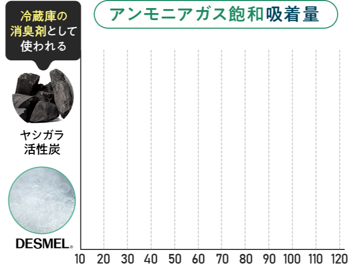 アンモニアガス飽和吸収量