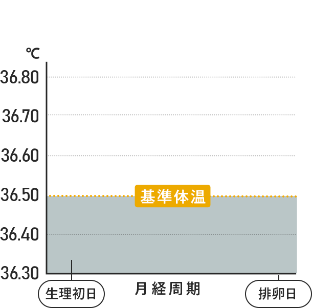 体温のグラフ