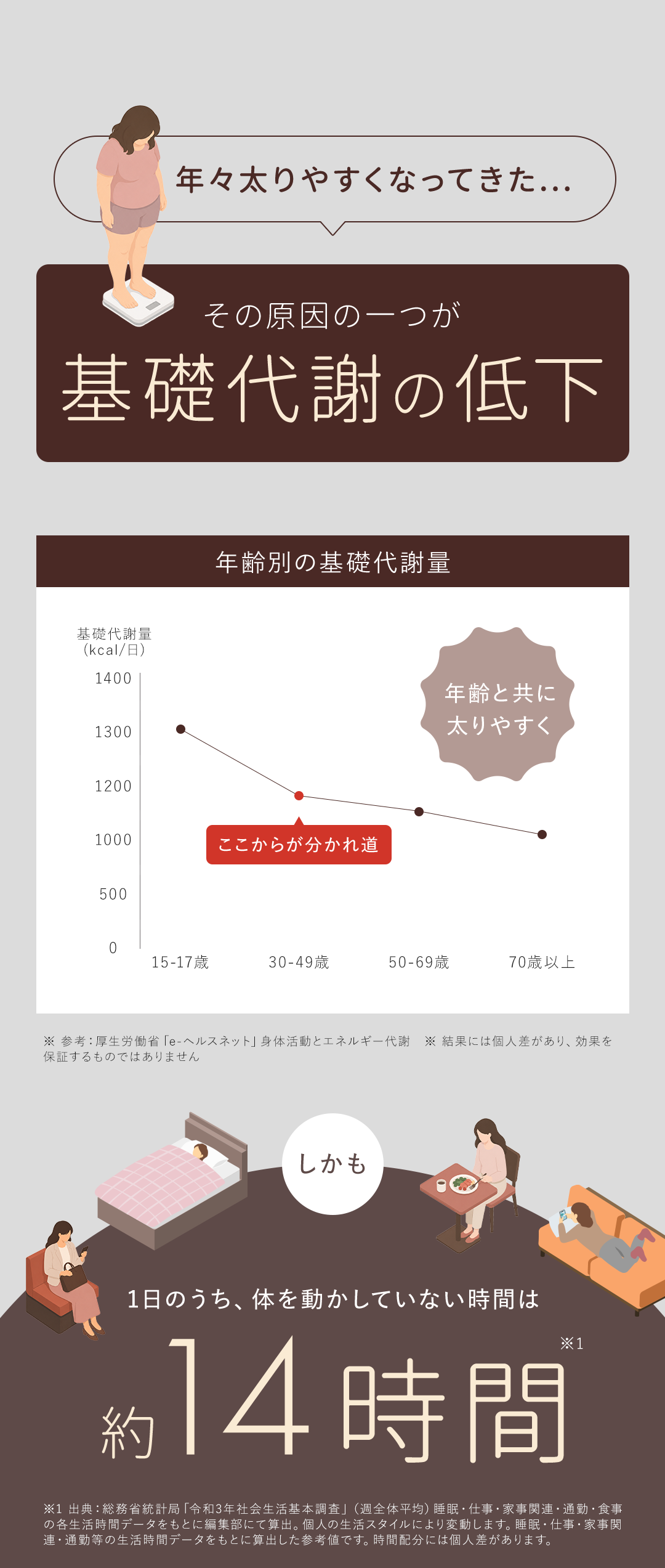 基礎代謝の低下