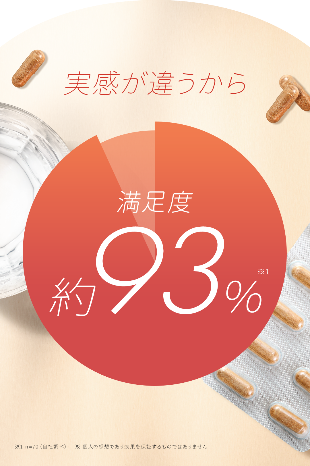 実感が違うから満足度約93%