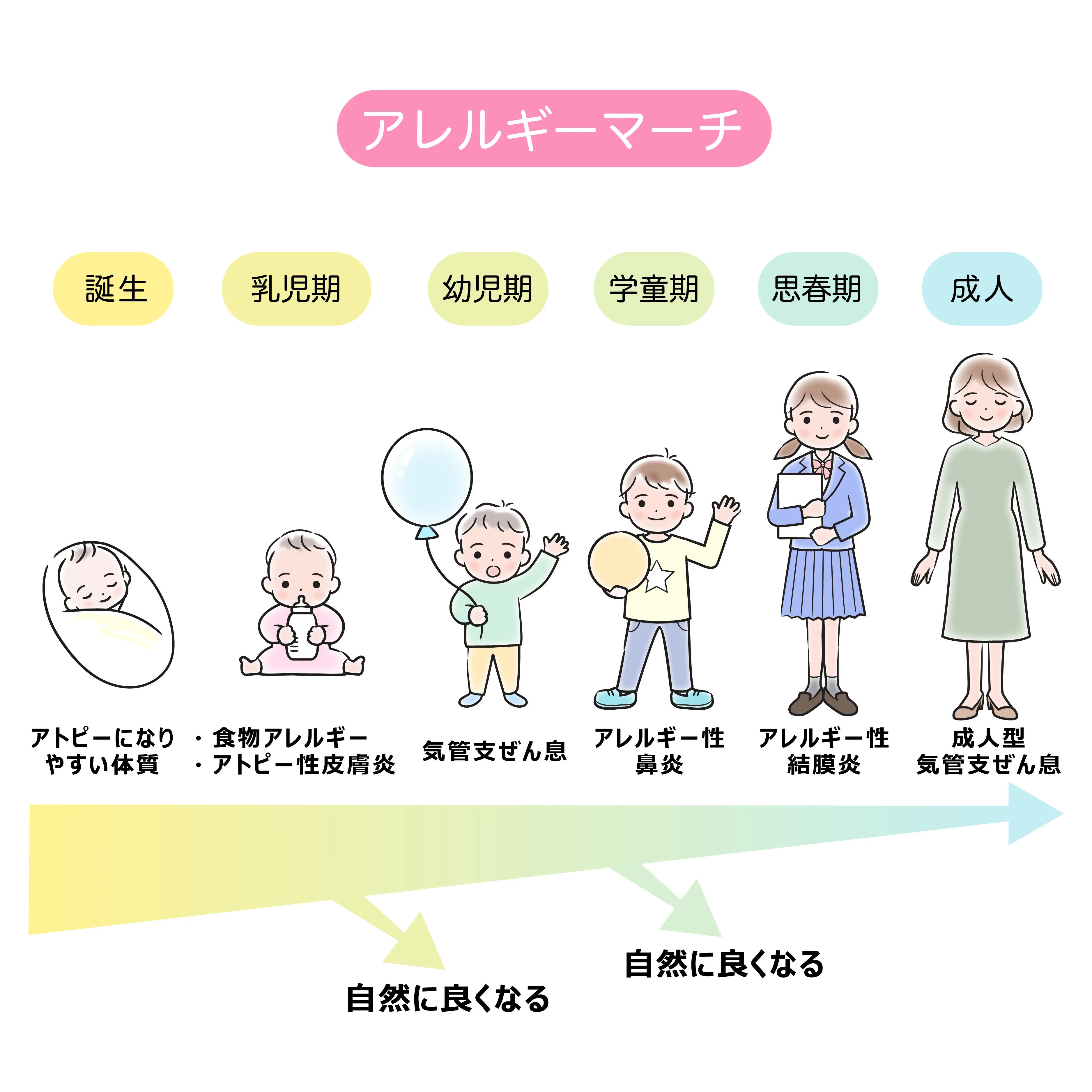 アレルギーの症状は成長とともに変化する