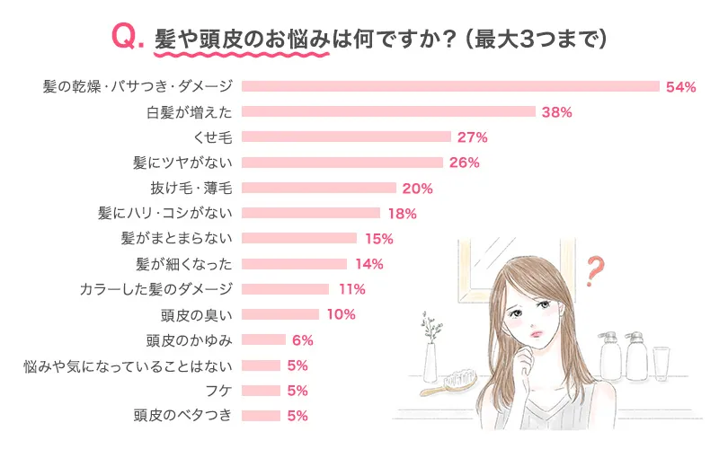 髪や頭皮のお悩み事情、みんなが困っていることは？