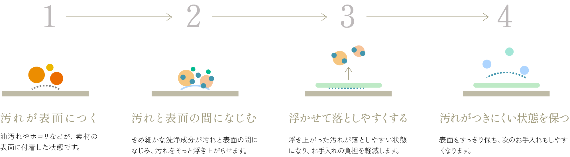 1.汚れが表面につく 油汚れやホコリなどが、素材の表面に付着した状態です。 2.汚れと表面の間になじむ きめ細かな洗浄成分が汚れと表面の間になじみ、汚れをそっと浮き上がらせます。 3.浮かせて落としやすくする 浮き上がった汚れが落としやすい状態になり、お手入れの負担を軽減します。 4.汚れがつきにくい状態を保つ 表面をすっきり保ち、次のお手入れもしやすくなります。