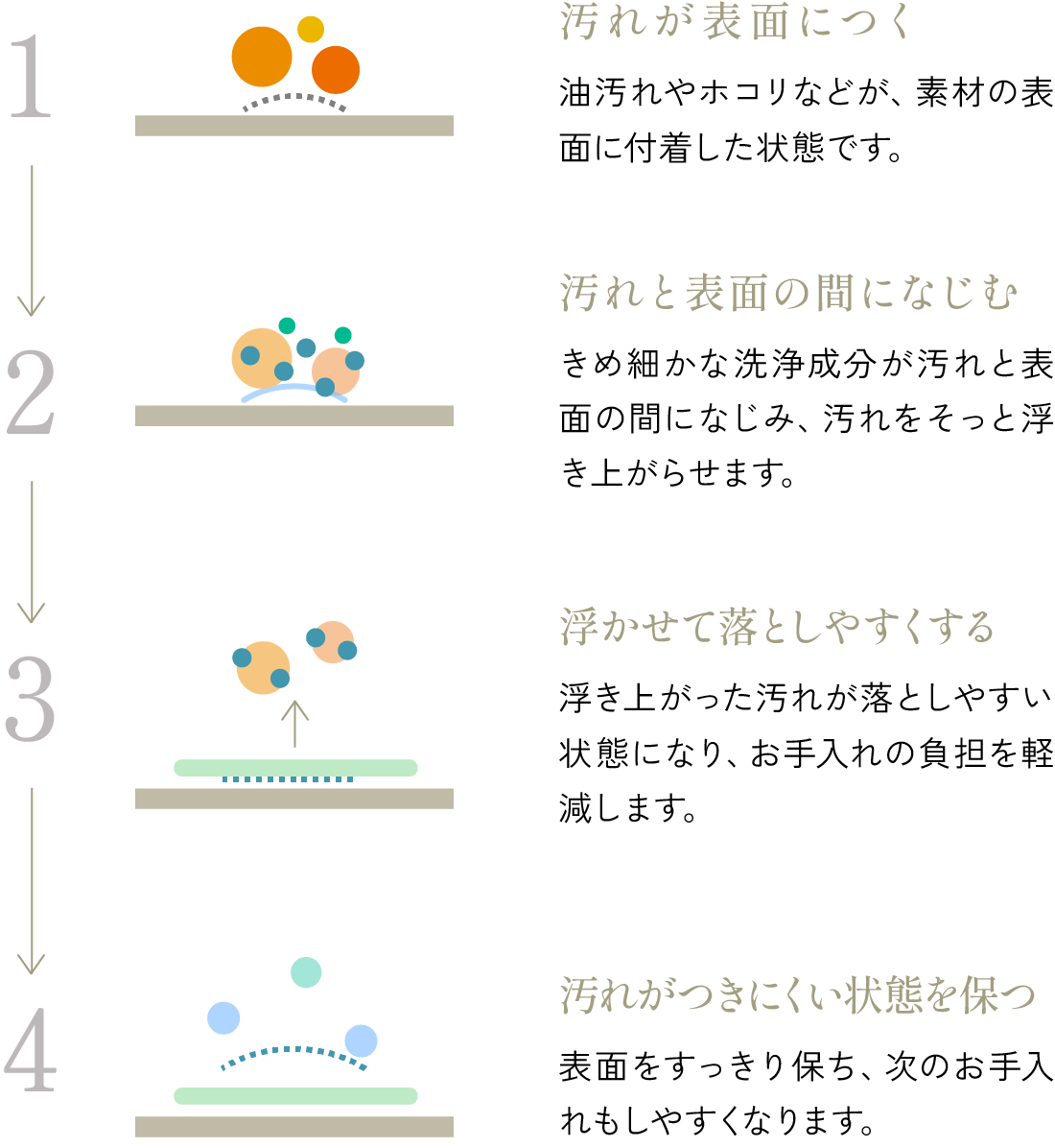 1.汚れが表面につく 油汚れやホコリなどが、素材の表面に付着した状態です。 2.汚れと表面の間になじむ きめ細かな洗浄成分が汚れと表面の間になじみ、汚れをそっと浮き上がらせます。 3.浮かせて落としやすくする 浮き上がった汚れが落としやすい状態になり、お手入れの負担を軽減します。 4.汚れがつきにくい状態を保つ 表面をすっきり保ち、次のお手入れもしやすくなります。