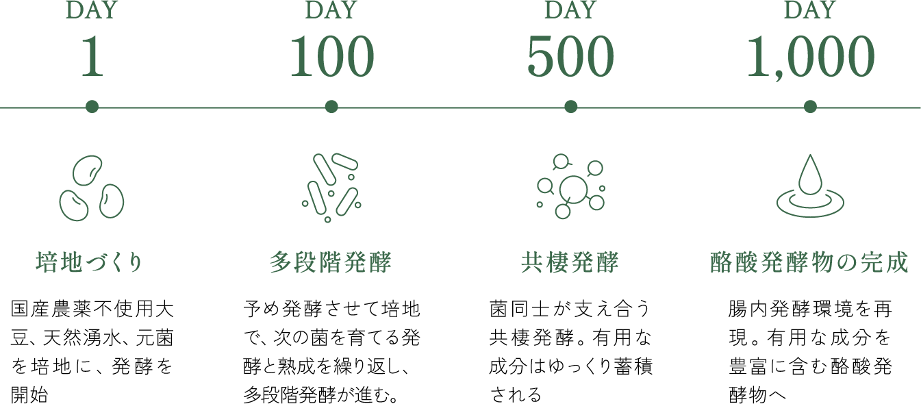 Day 1 培地づくり 国産農薬不使用大豆、天然湧水、元菌を培地に、発酵を開始 Day 100 多段階発酵 予め発酵させて培地で、次の菌を育てる発酵と熟成を繰り返し、多段階発酵が進む。 Day 500 共棲発酵 菌同士が支え合う共棲発酵。有用な成分はゆっくり蓄積される Day 1,000 酪酸発酵物の完成 腸内発酵環境を再現。有用な成分を豊富に含む酪酸発酵物へ