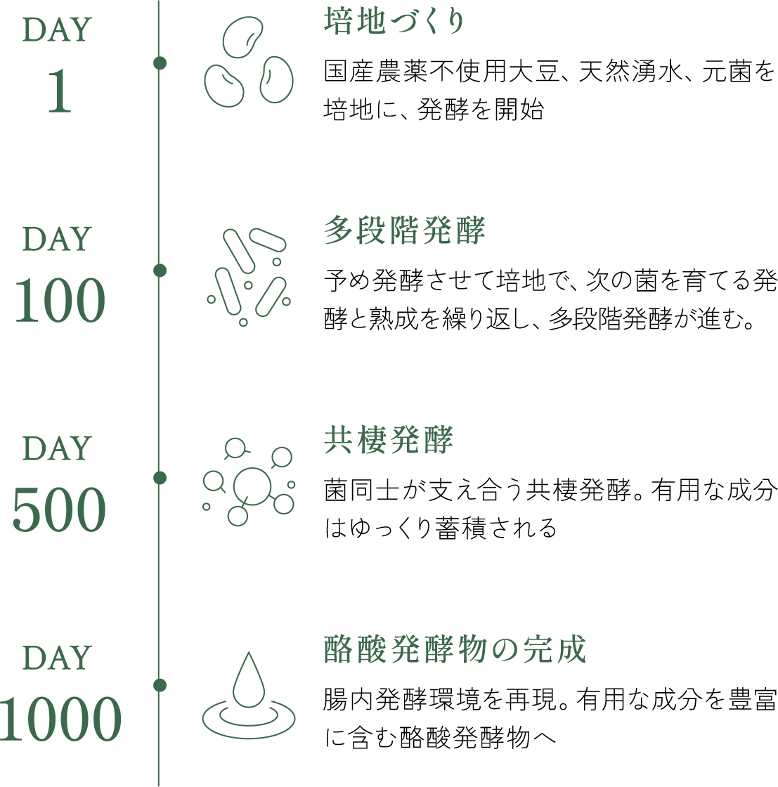 Day 1 培地づくり 国産農薬不使用大豆、天然湧水、元菌を培地に、発酵を開始 Day 100 多段階発酵 予め発酵させて培地で、次の菌を育てる発酵と熟成を繰り返し、多段階発酵が進む。 Day 500 共棲発酵 菌同士が支え合う共棲発酵。有用な成分はゆっくり蓄積される Day 1,000 酪酸発酵物の完成 腸内発酵環境を再現。有用な成分を豊富に含む酪酸発酵物へ