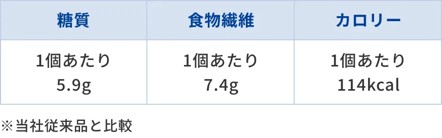 【糖質オフ】至福のクロワッサン成分表