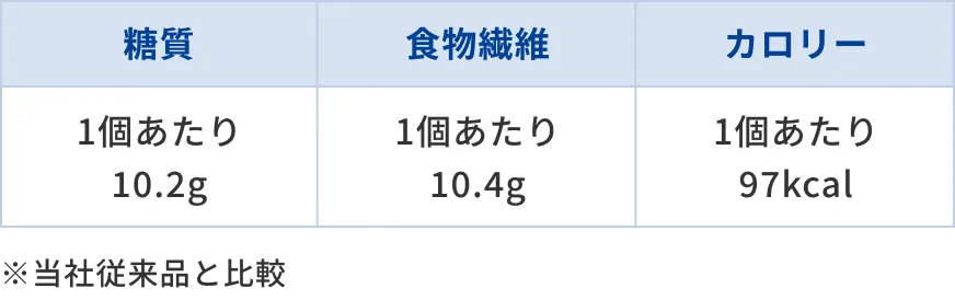 【糖質オフ】ハニーソイ成分表