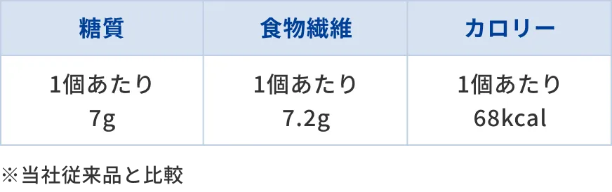 【糖質オフ】パン・オ・レ成分表