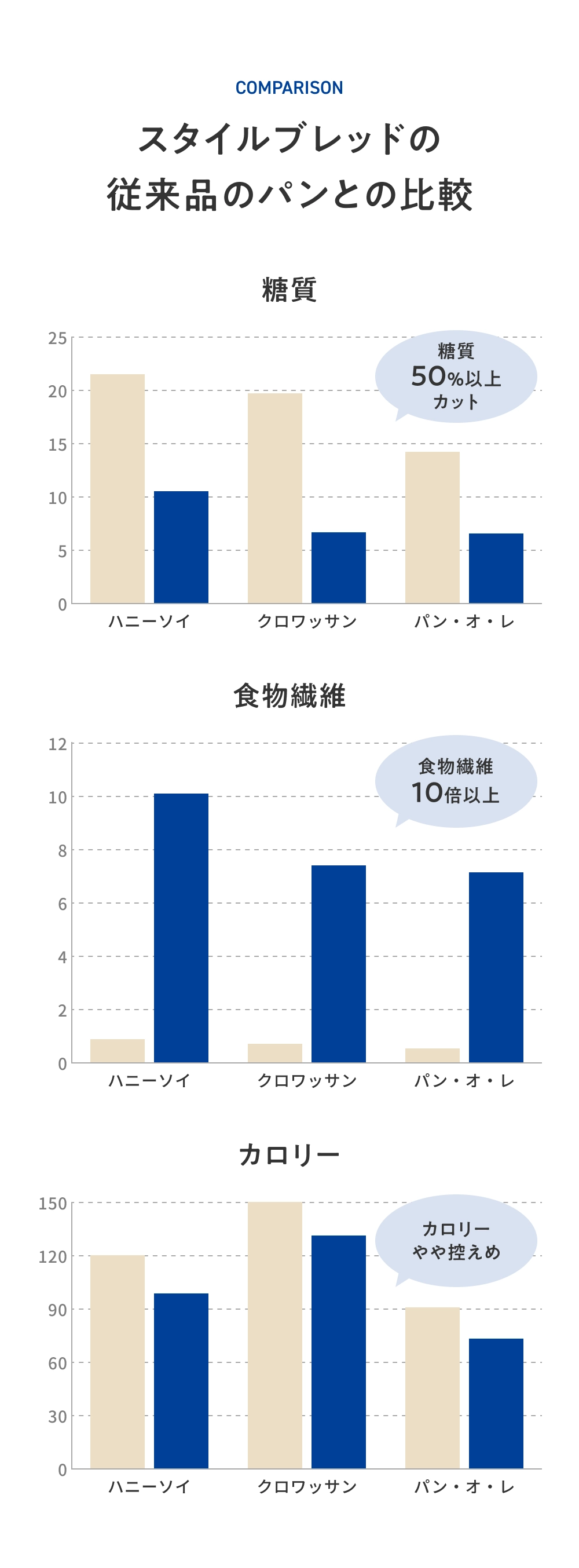 スタイルブレッドの従来品のパンとの比較