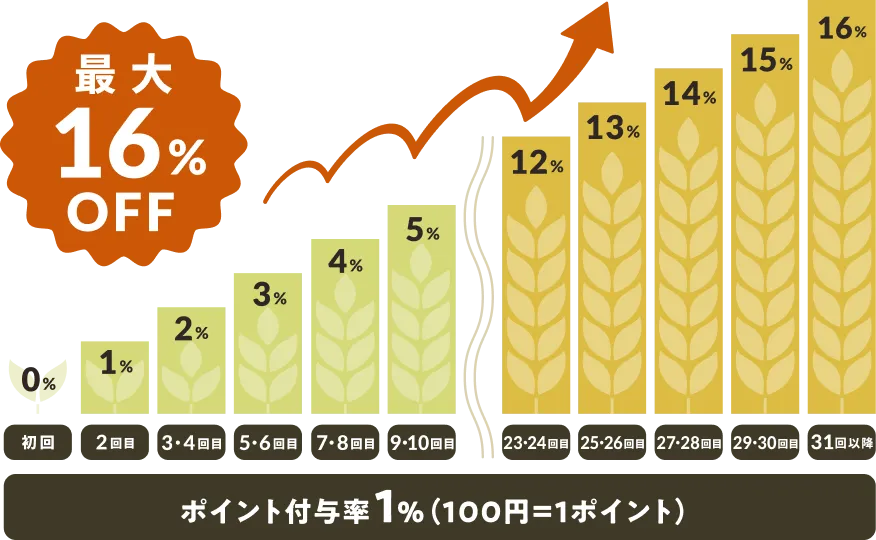 購入回数に応じて最大16%OFFになるランク割