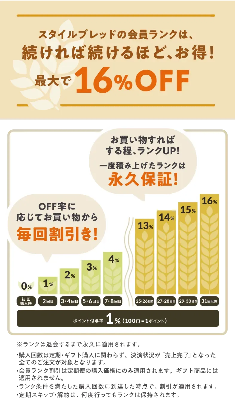会員ランクは続ければ続けるほどお得！最大で16%OFF