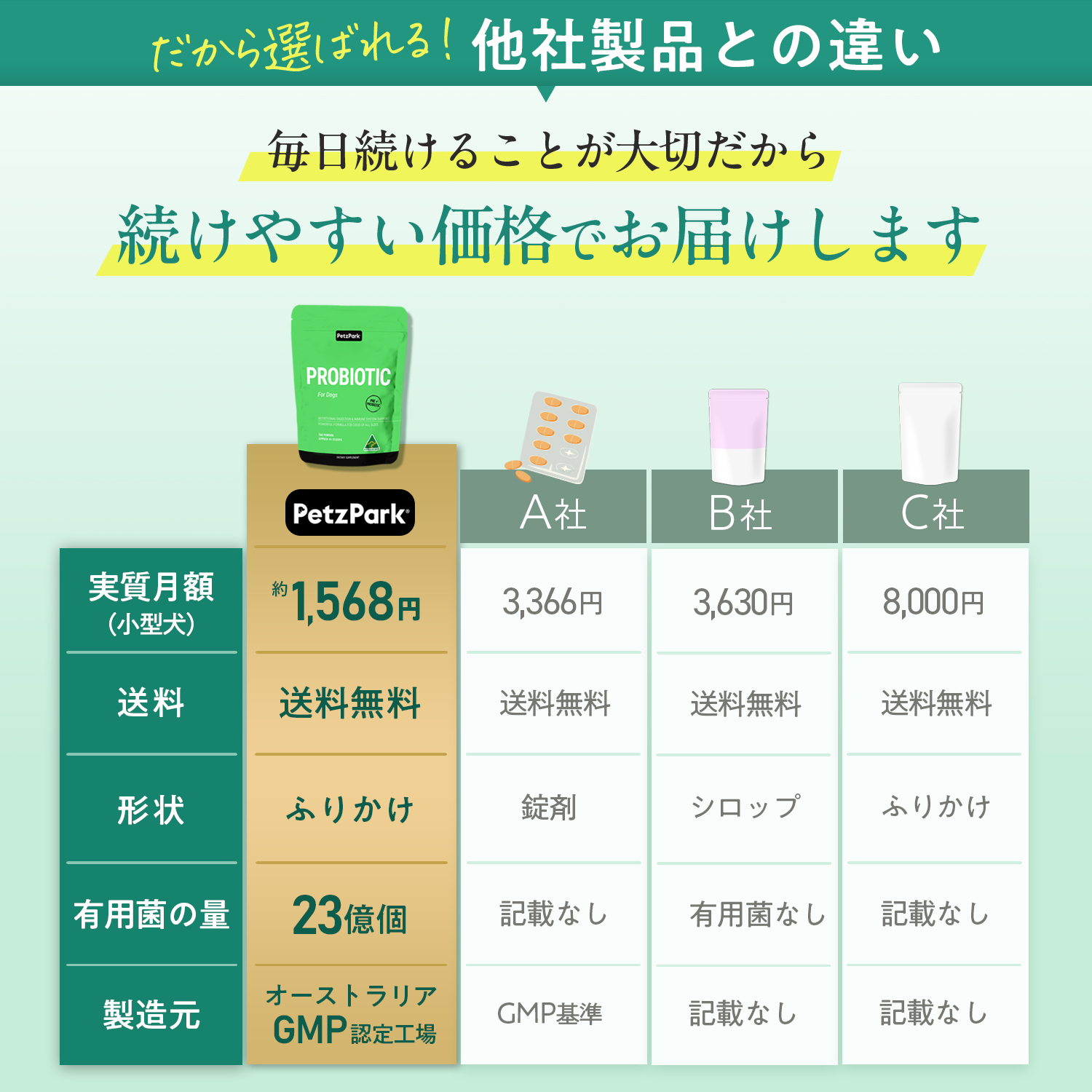 犬用プロバイオティック（消化器ケア）