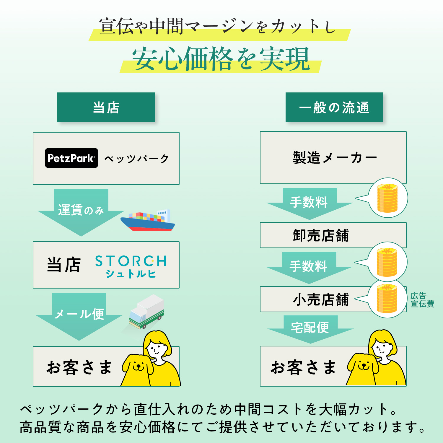 犬用プロバイオティック（消化器ケア）