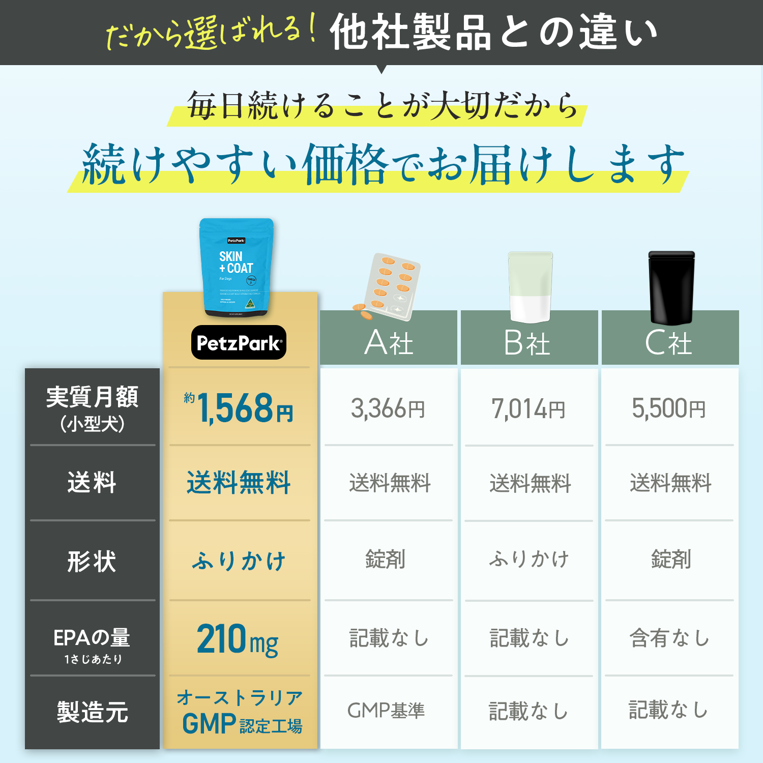 犬用スキン+コート（皮膚・被毛ケア）
