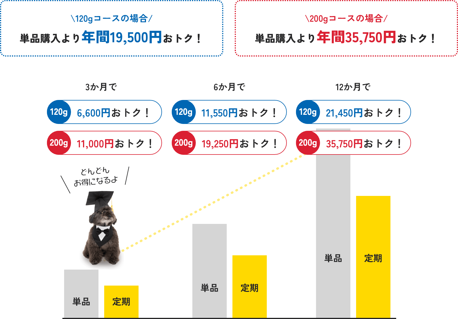 120gコースの場合：単品購入より年間19,500円おトク！200gコースの場合：単品購入より年間35,750円おトク！